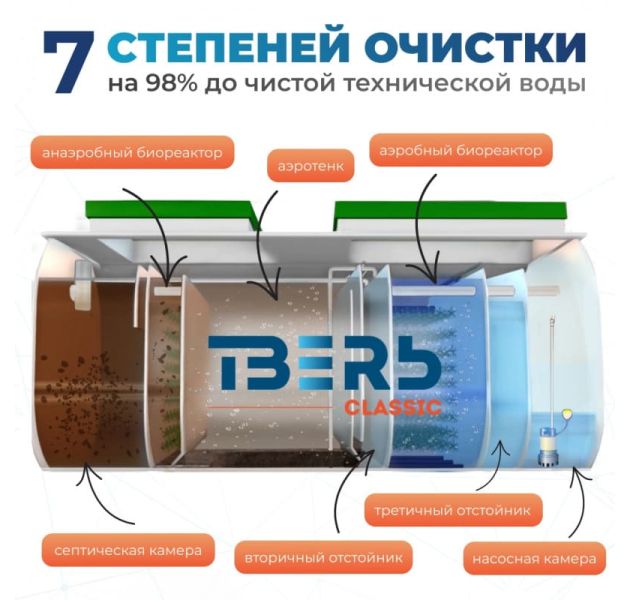 Станция биологической очистки Тверь Classic 1,6 Н