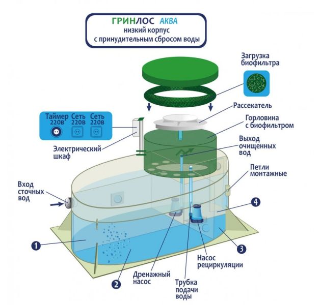 Станция биологической очистки Гринлос Аква 5 ПР низкий корпус