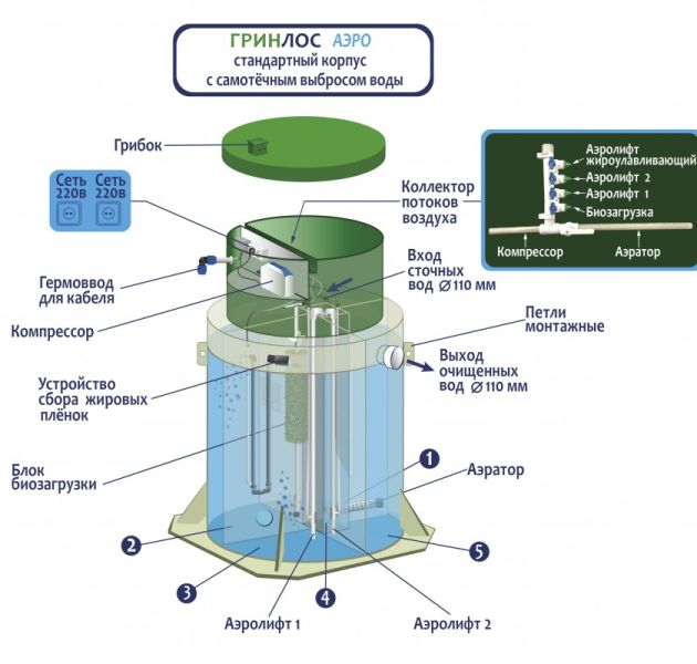 Станция биологической очистки Гринлос Аэро 5 Миди