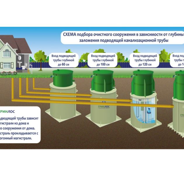 Станция биологической очистки Гринлос Аква 10 Супер Лонг ПР