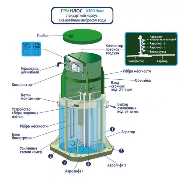 Станция биологической очистки Гринлос Аэро 12 Лонг