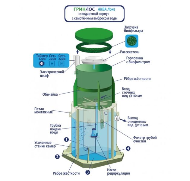 Станция биологической очистки Гринлос Аква 5 Супер Лонг