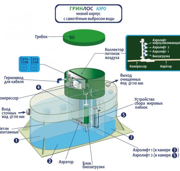 Станция биологической очистки Гринлос Аэро 8 низкий корпус