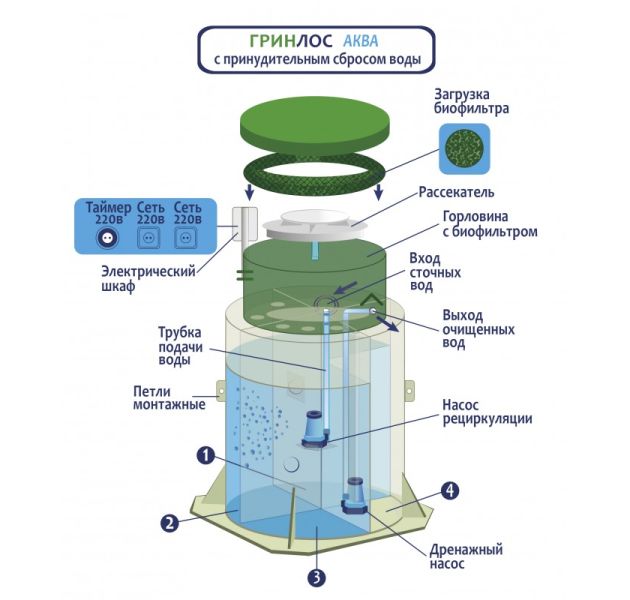 Станция биологической очистки Гринлос Аква 6 Миди ПР