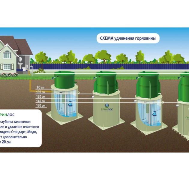 Станция биологической очистки Гринлос Аква 12 Лонг ПР
