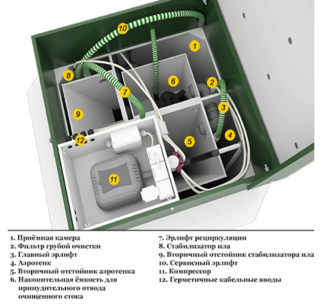 Станция биологической очистки БИОДЕКА-10 P-800