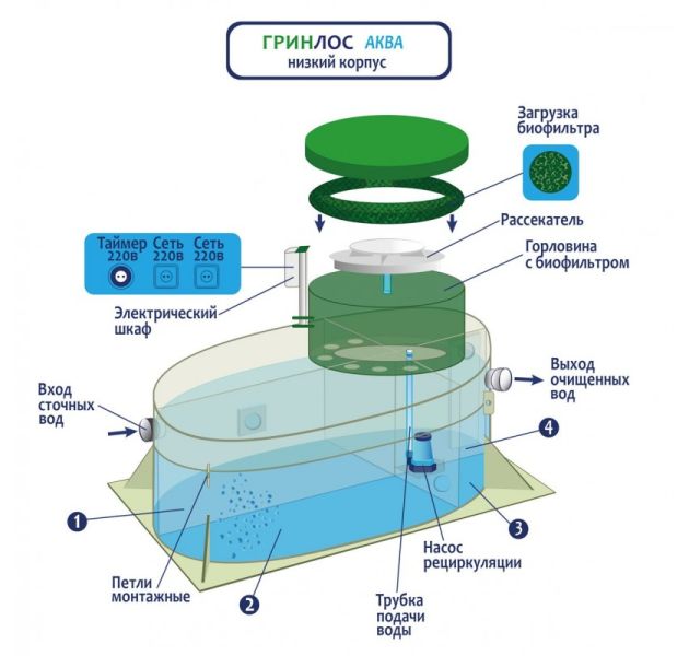 Станция биологической очистки Гринлос Аква 4 низкий корпус