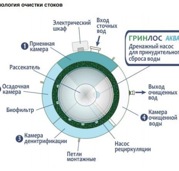 Станция биологической очистки Гринлос Аква 15 ПР