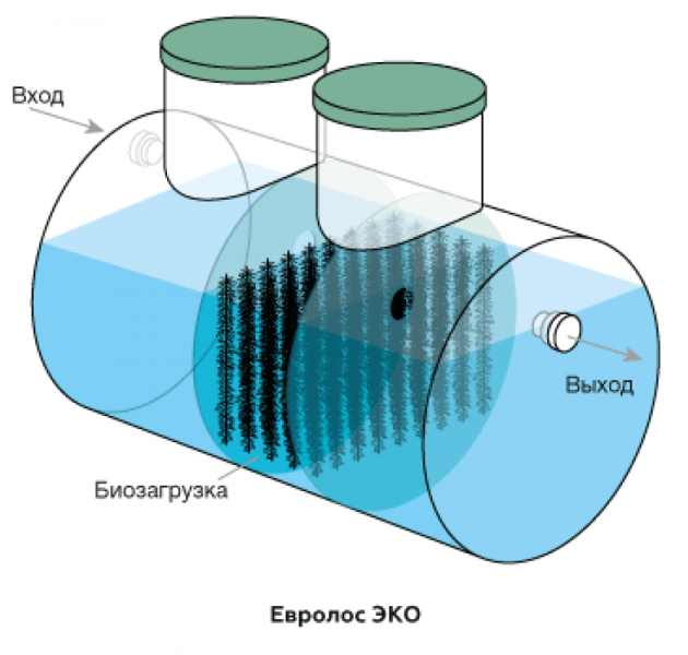 Станция биологической очистки Евролос Эко 12