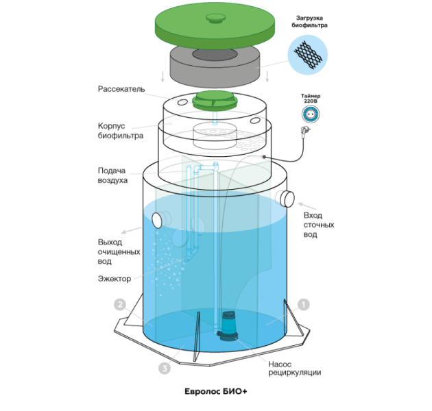 Станция биологической очистки Евролос Био 15