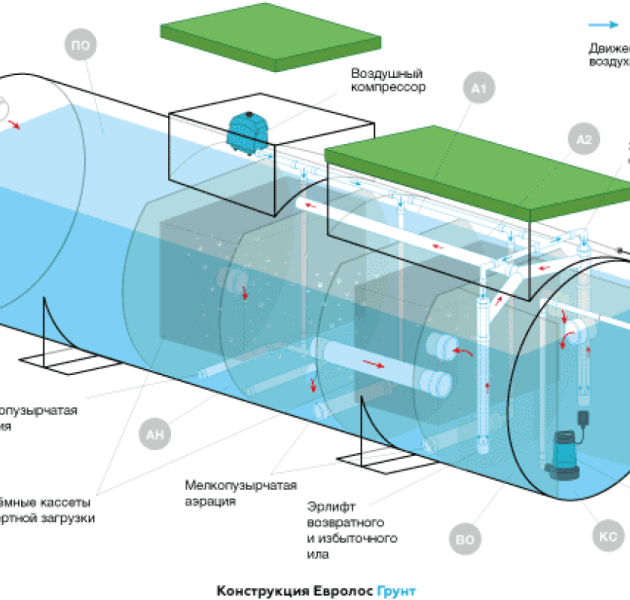 Станция биологической очистки Евролос Грунт 6