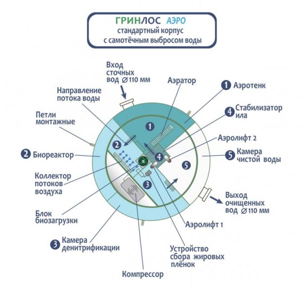 Станция биологической очистки Гринлос Аэро 5 Миди