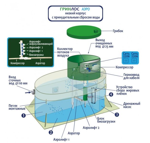 Станция биологической очистки Гринлос Аэро 5 ПР низкий корпус