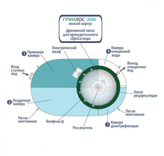 Станция биологической очистки Гринлос Аква 6 низкий корпус