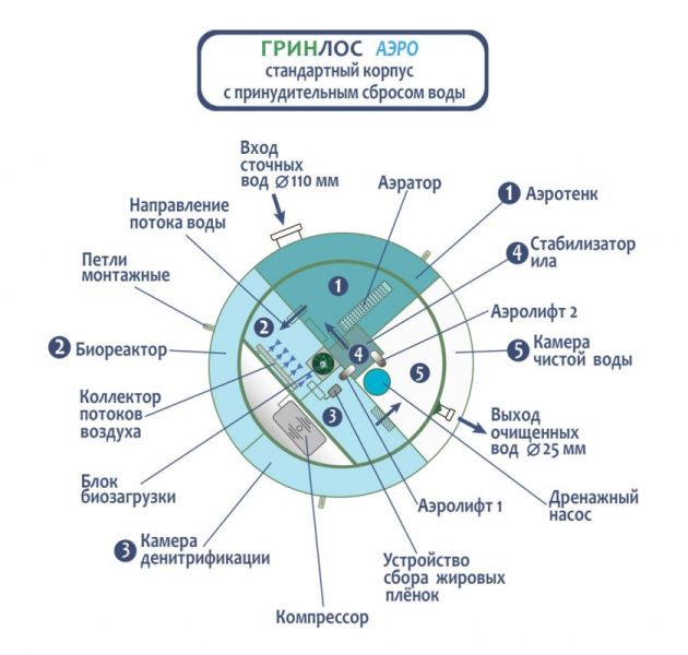 Станция биологической очистки Гринлос Аэро 6 Миди ПР