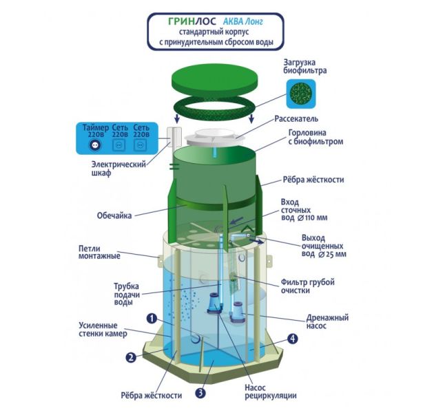 Станция биологической очистки Гринлос Аква 12 Супер Лонг ПР