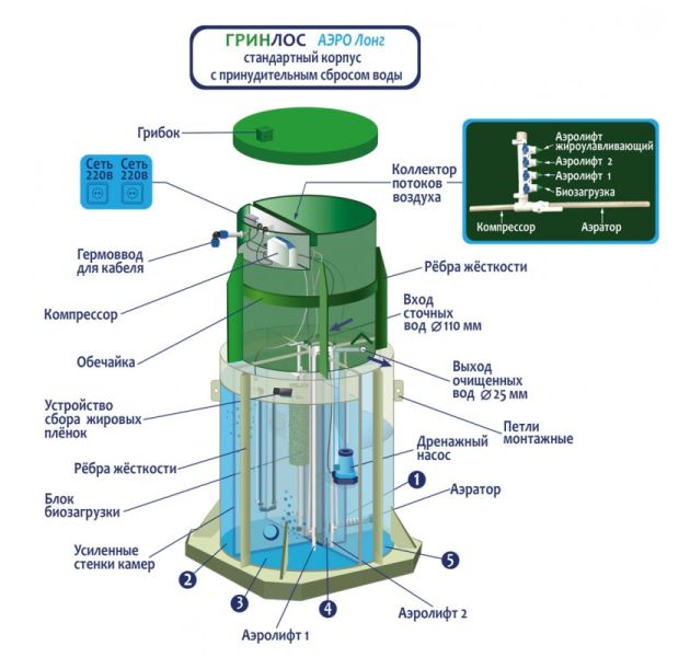 Станция биологической очистки Гринлос Аэро 15 Супер Лонг ПР