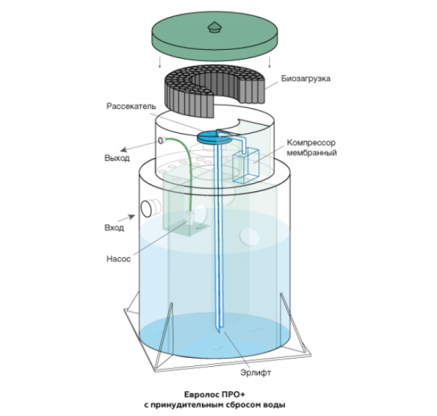Станция биологической очистки Евролос Про 10 +