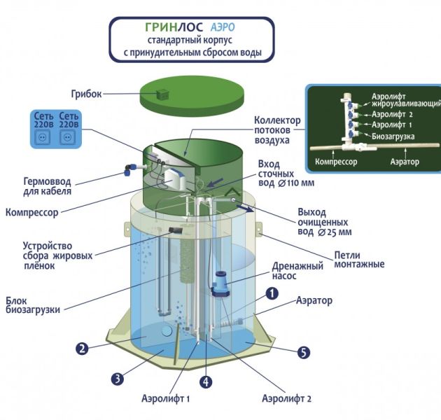 Станция биологической очистки Гринлос Аэро 15 Миди ПР