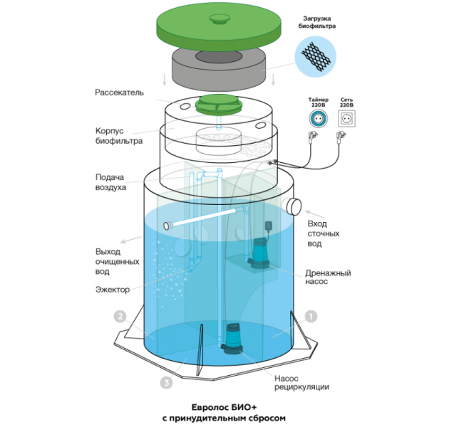 Станция биологической очистки Евролос Био 20 +