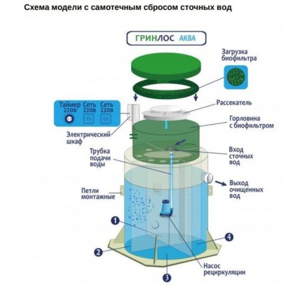 Станция биологической очистки Гринлос Аква 10