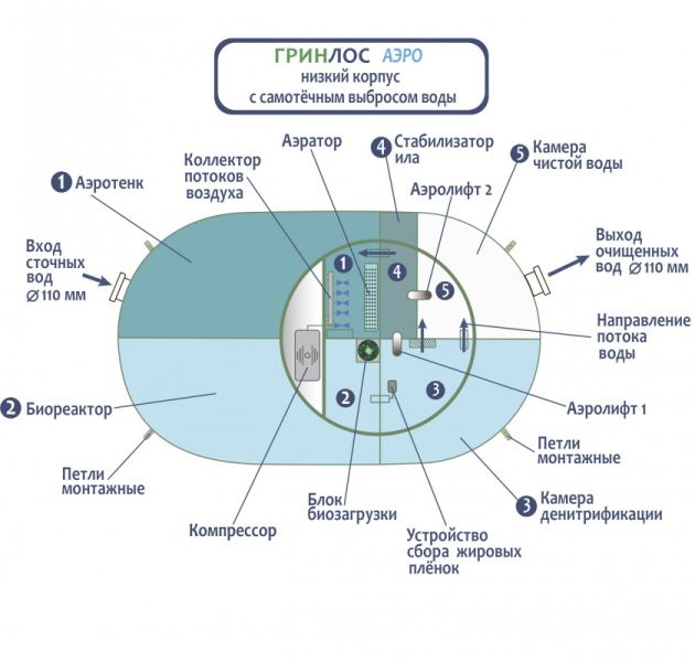 Станция биологической очистки Гринлос Аэро 3 низкий корпус